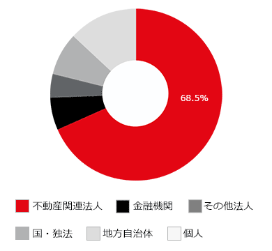 実績 | JLL森井鑑定株式会社